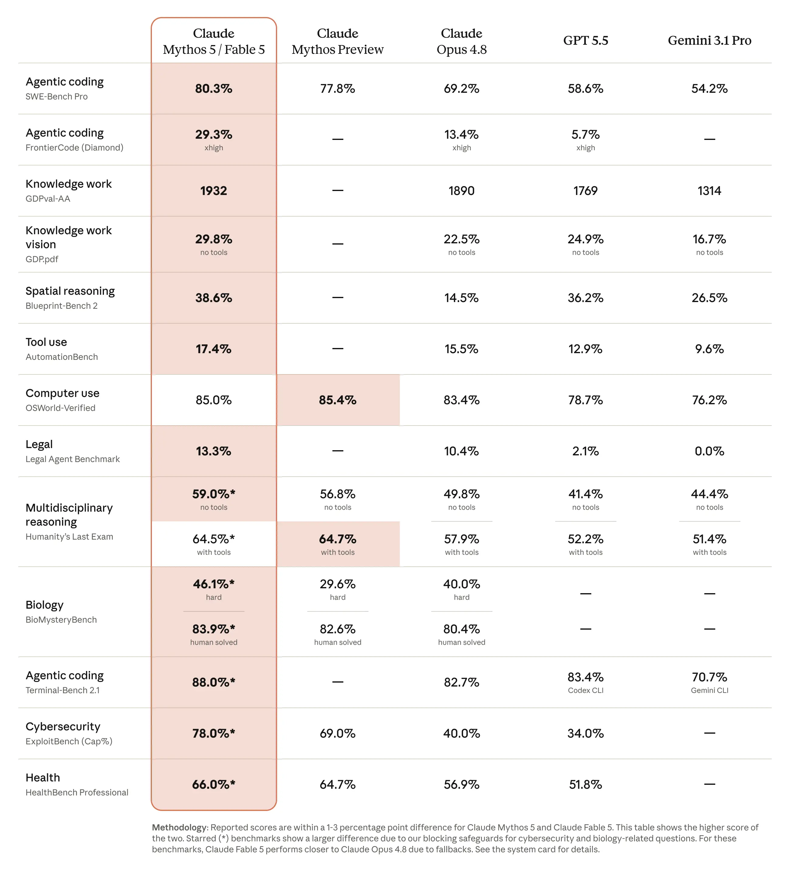 Benchmark Karşılaştırmaları