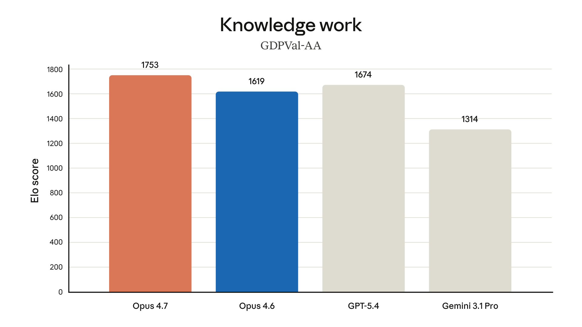 Knowledge work benchmark — GDPVal-AA: Opus 4.7 (1753) vs Opus 4.6 (1619) vs GPT-5.4 (1674) vs Gemini 3.1 Pro (1314)