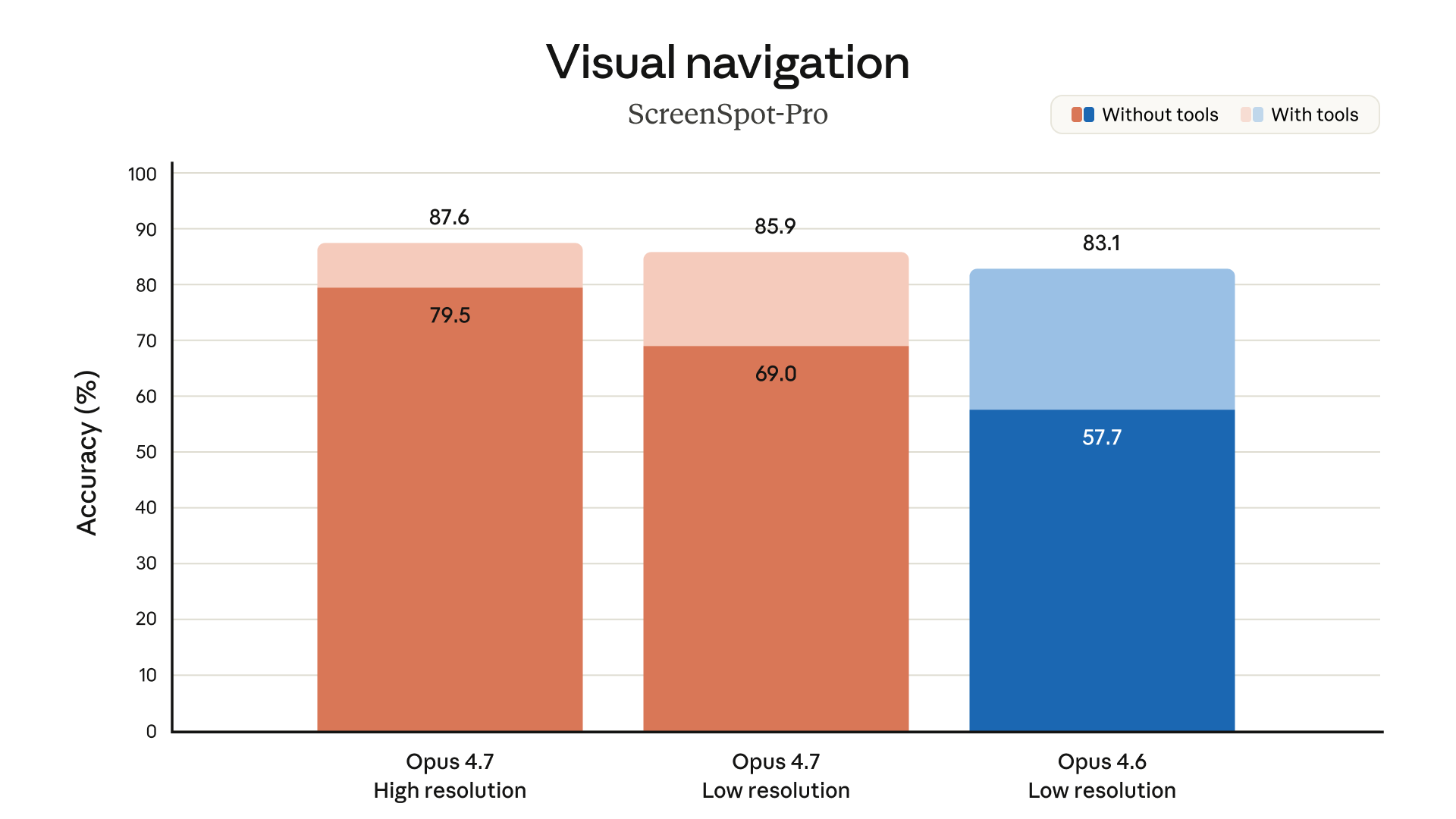 Visual navigation benchmark — ScreenSpot-Pro: Opus 4.7 yüksek çözünürlük %87.6, düşük çözünürlük %85.9, Opus 4.6 düşük çözünürlük %83.1