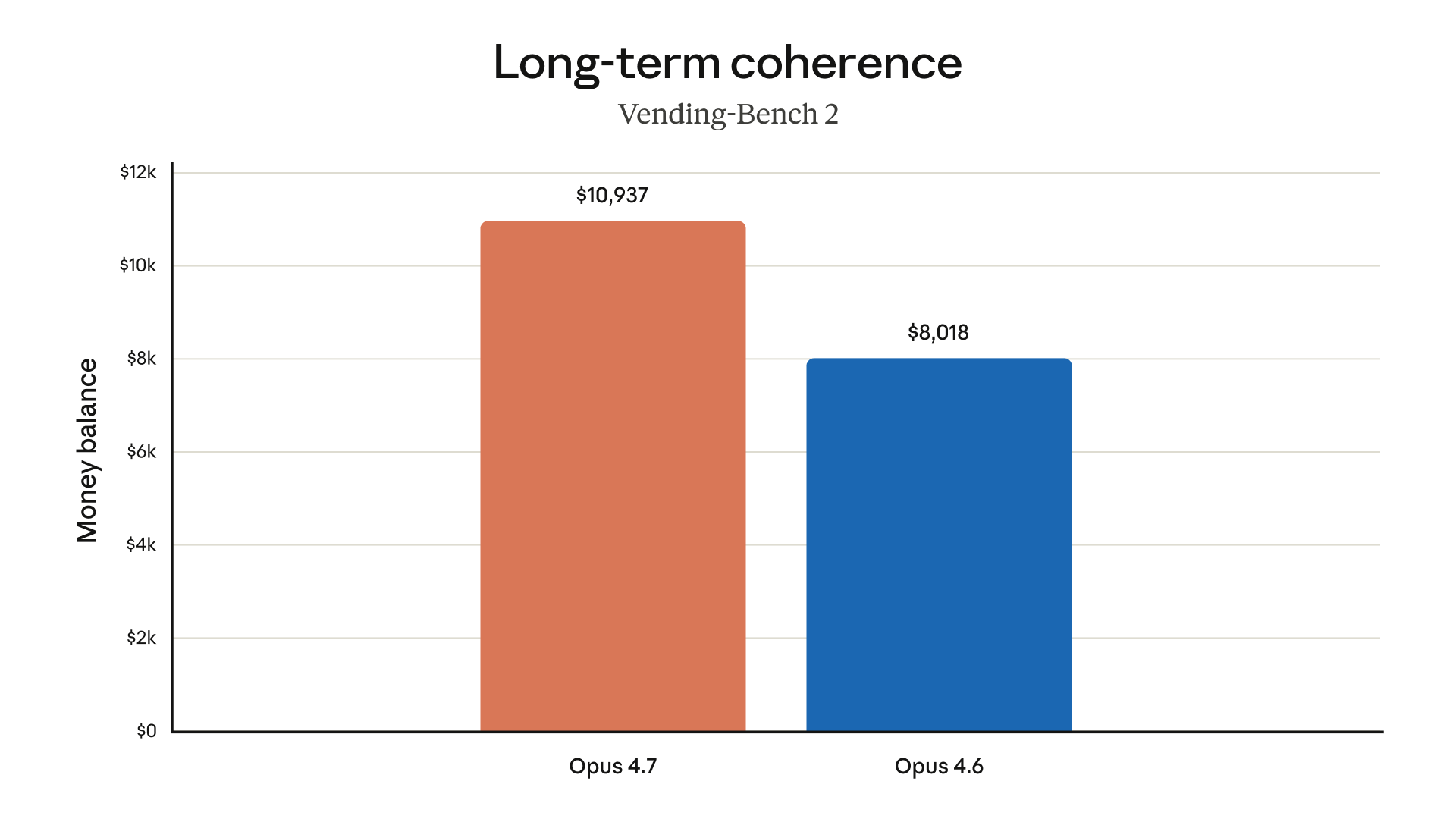 Long-term coherence benchmark — Vending-Bench 2: Opus 4.7 $10,937 vs Opus 4.6 $8,018
