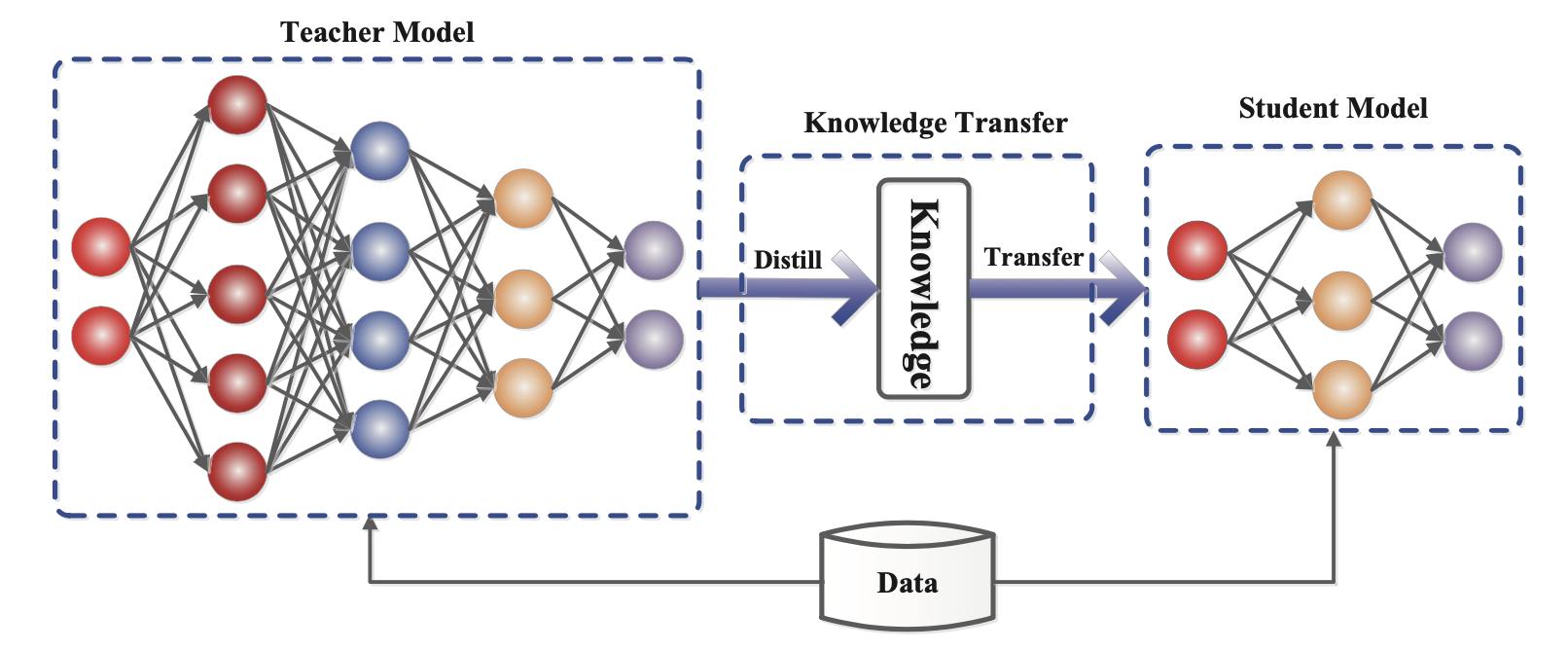 Knowledge Distillation Diyagramı